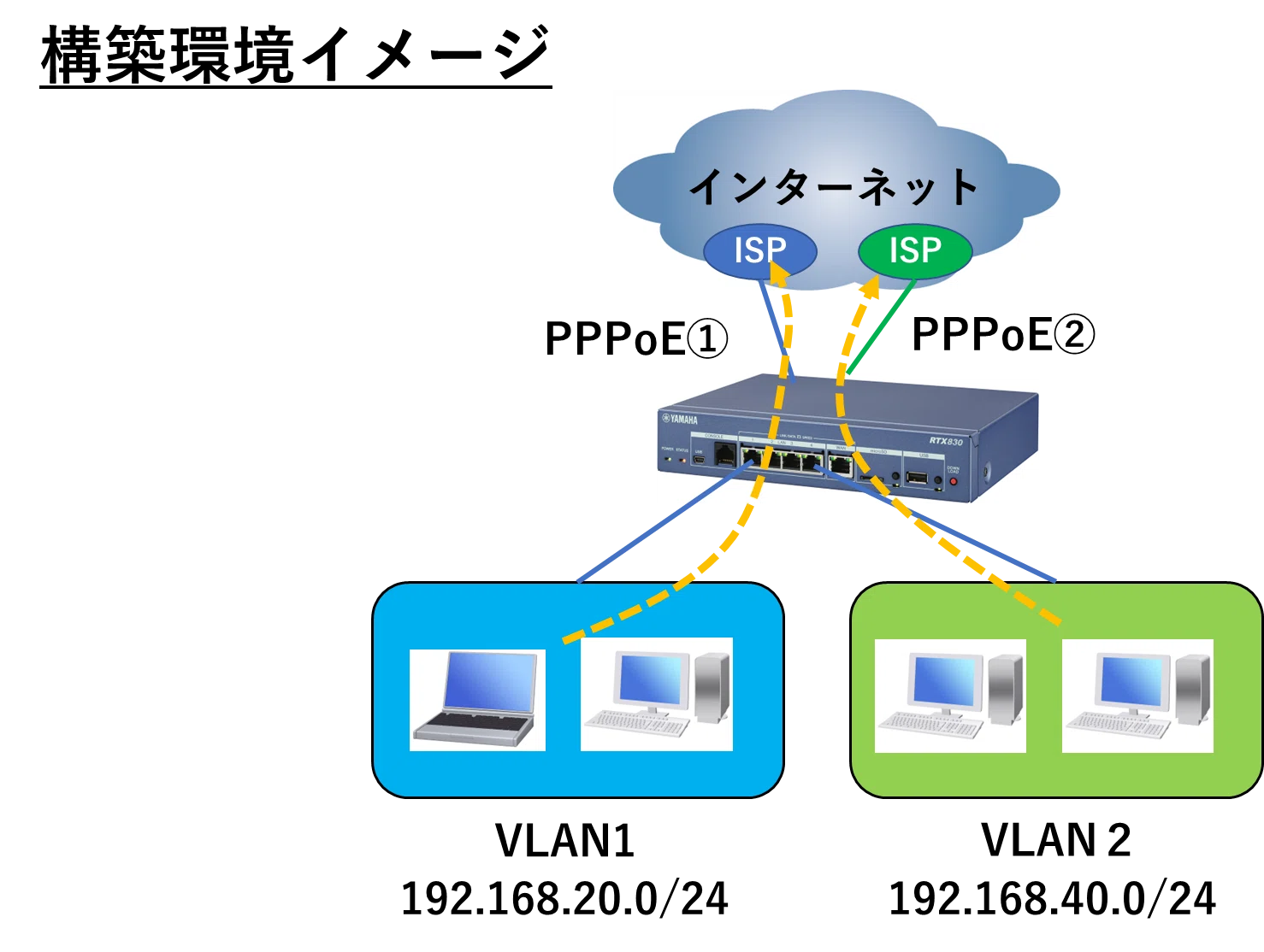 ヤマハルーター VLAN環境を2つのインターネット接続（PPPoE）で冗長化