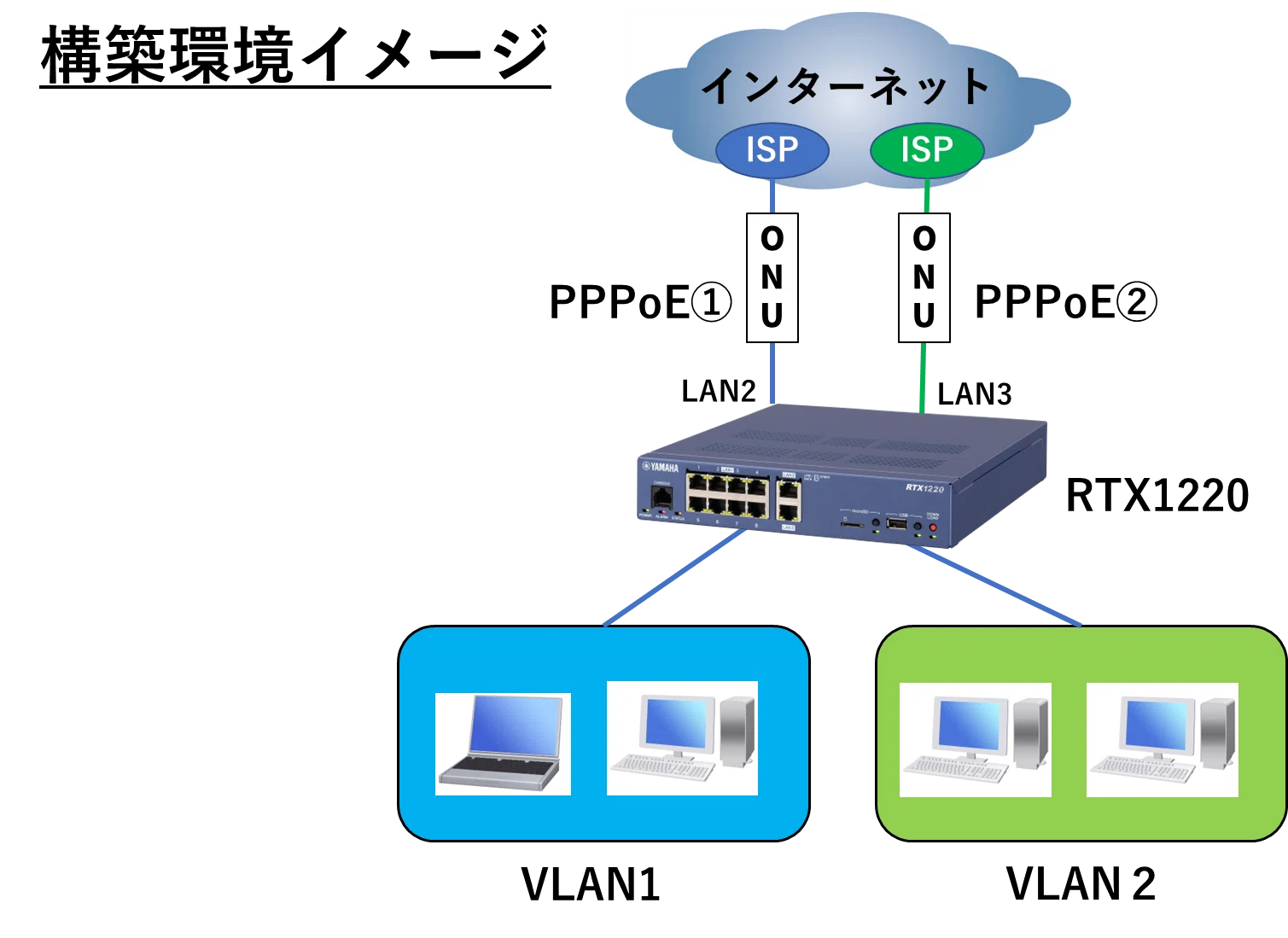 sca3158　RTX1220 2台 ヤマハルーター VLAN環境を2つのインターネット接続（PPPoE）で冗長化