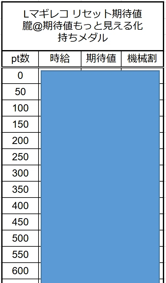 リセットは〇〇Gから🔥】Lマギレコ リセット期待値 ボーナス間期待値