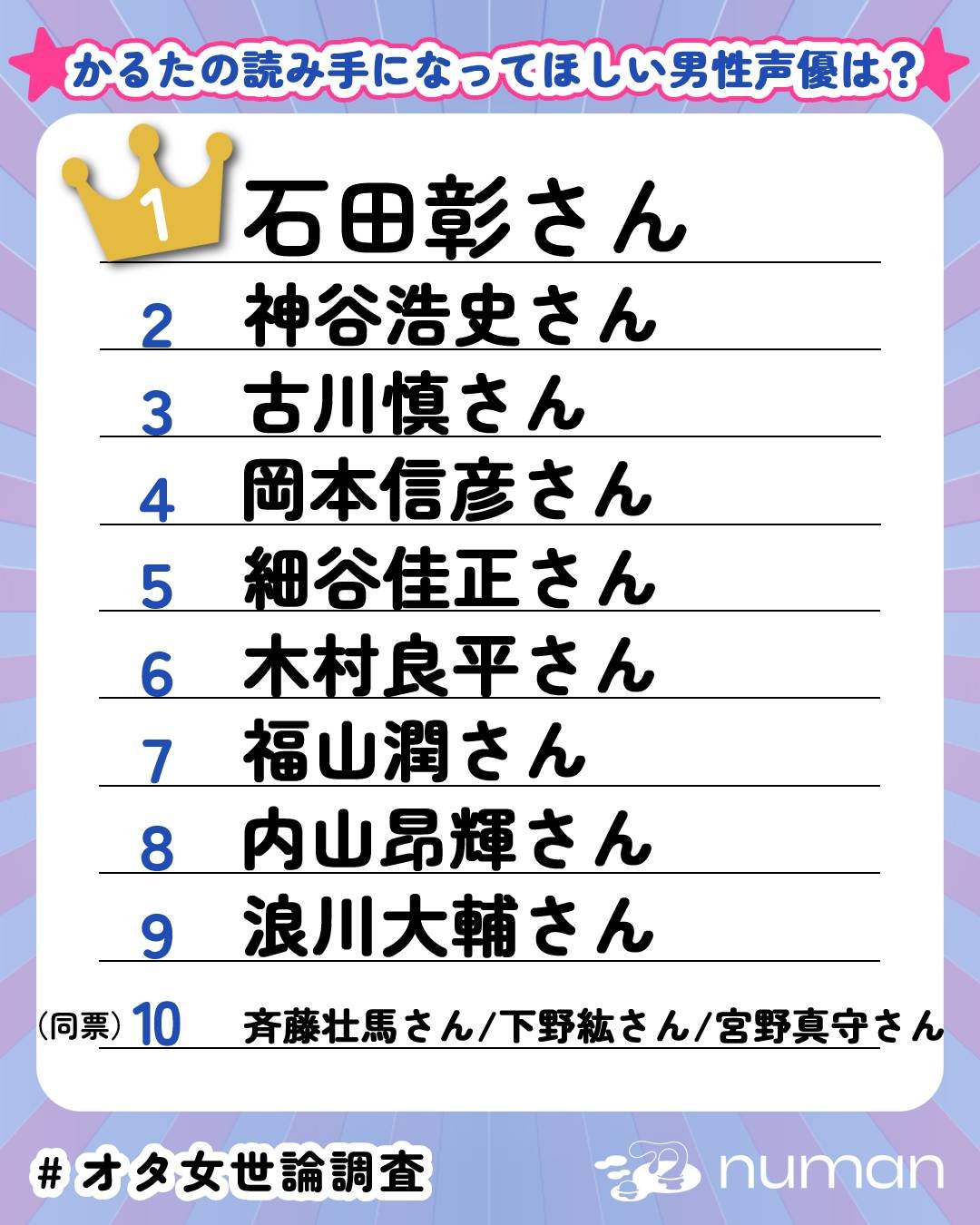 かるたの読み手になってほしい男性声優TOP10