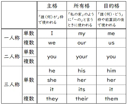 苦手な英語をやり直す#03 be動詞と人称代名詞|saimatsu hiromi