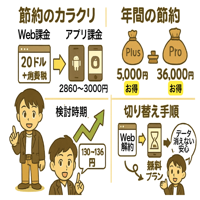 裏技】ChatGPT課金を9～13%安くする節約術。（スマホから支払い）一度の切り替えで年間の出費を抑える｜たてばやし淳.エクセル兄さん@  ８万部ヒット「生成AI最速仕事術」著者