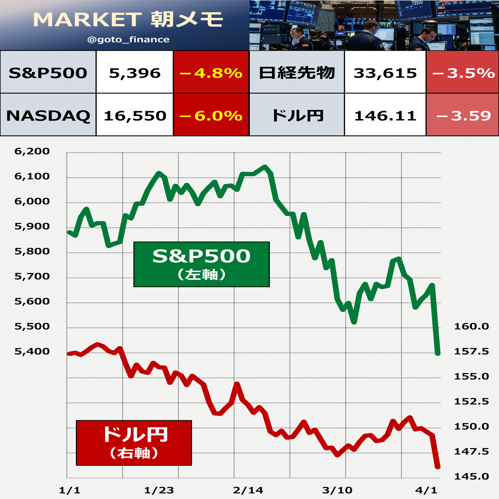 NASDAQ6％安 関税で世界株安｜後藤達也