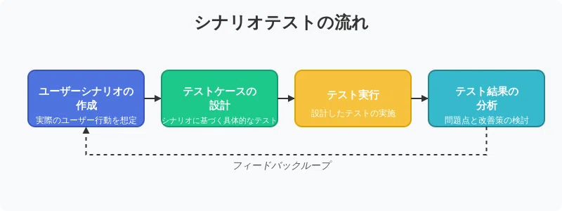 シナリオテストとは？効果的な実施方法とメリット・デメリットを徹底解説｜株式会社みんなシステムズ