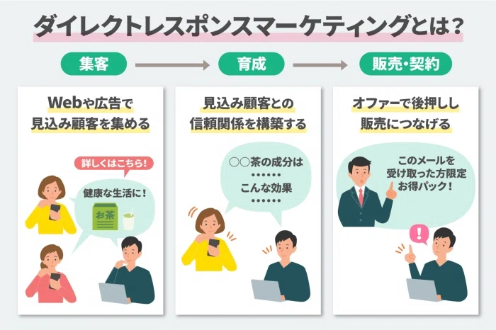 初級編】AI時代のマーケティング戦略⏰生成AIを用いてSNS上のDRM効果を