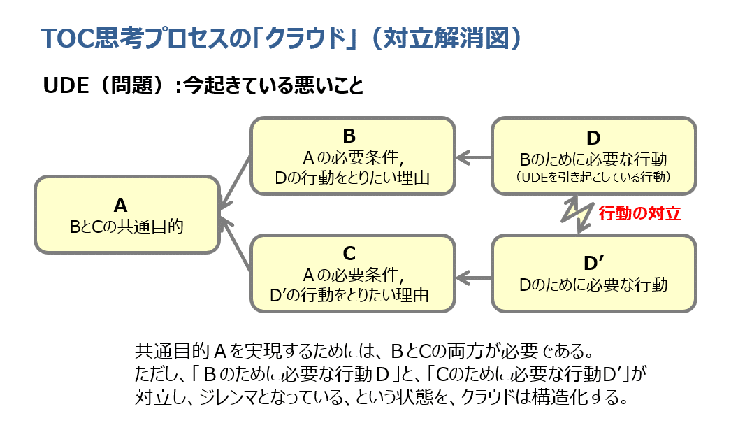 TOC複雑さへの解「思考プロセス」｜ゴール・システム・コンサルティング