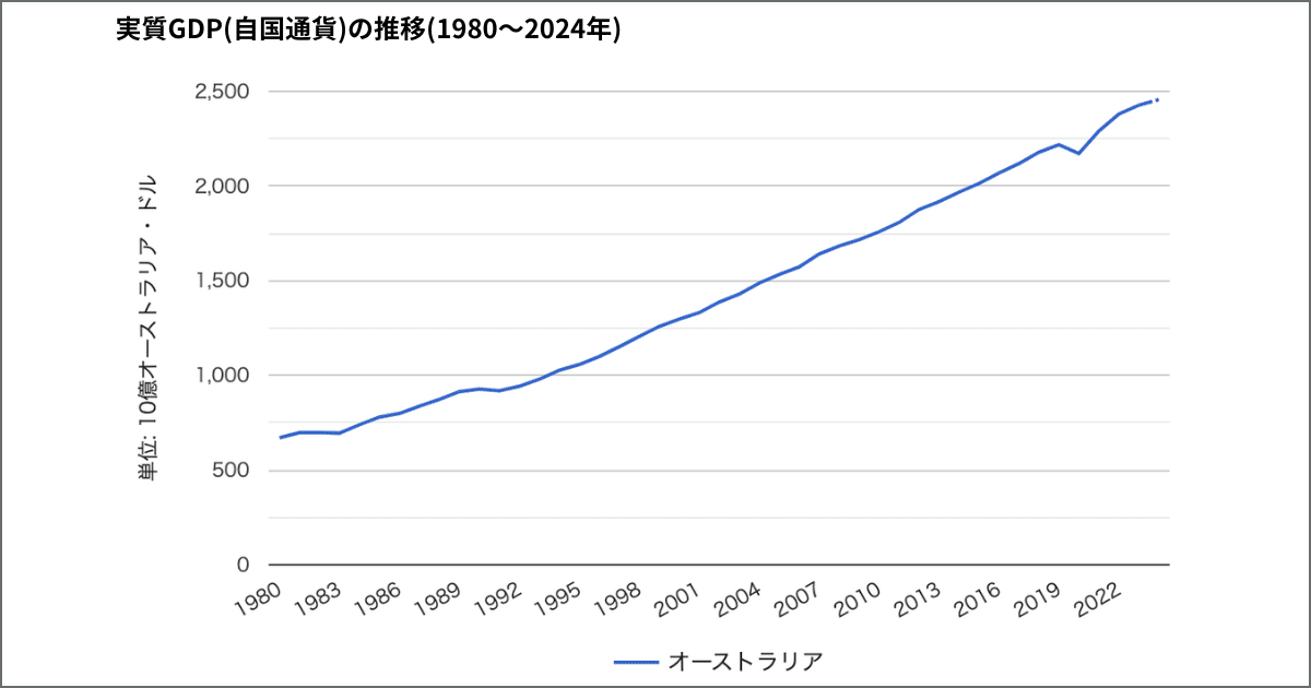 オーストラリアの不動産取引 オーストラリア不動産の価格推移を徹底解説！エリアごとの動向も