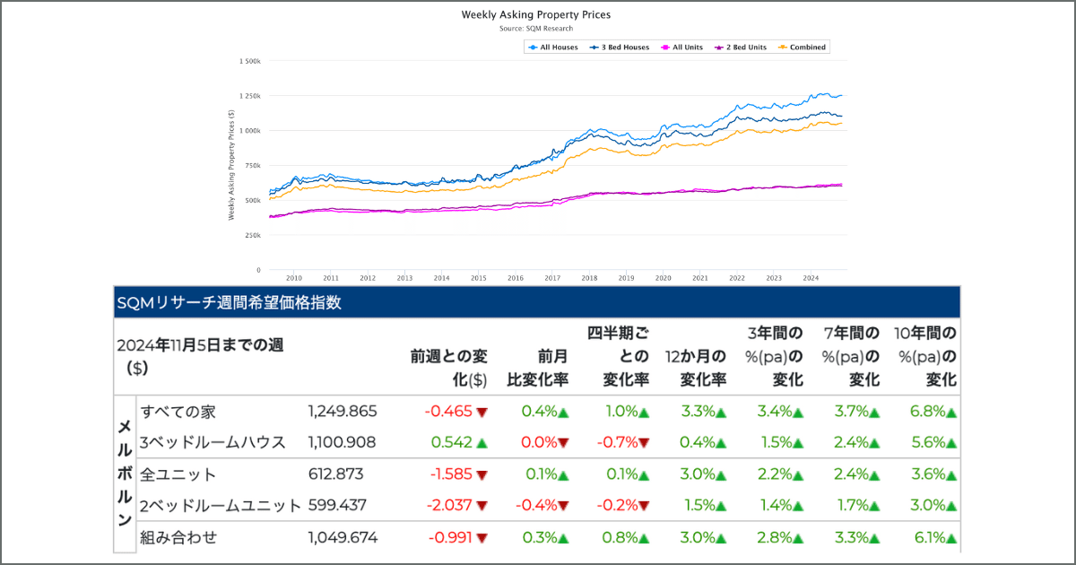 オーストラリアの不動産取引 オーストラリア不動産の価格推移を徹底解説！エリアごとの動向も