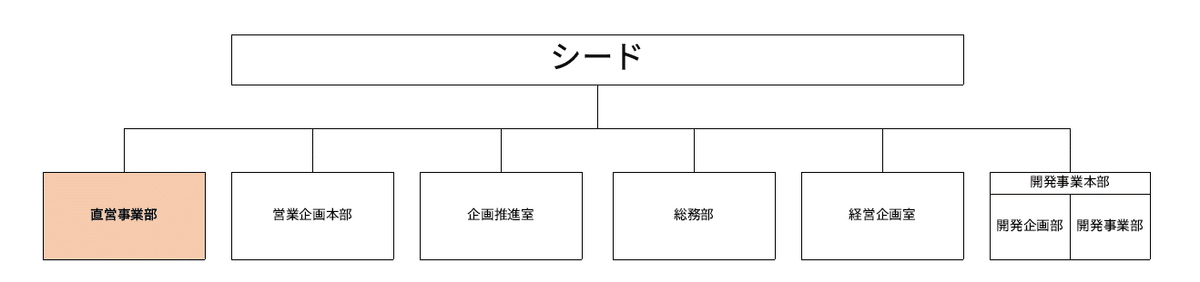 組織図
