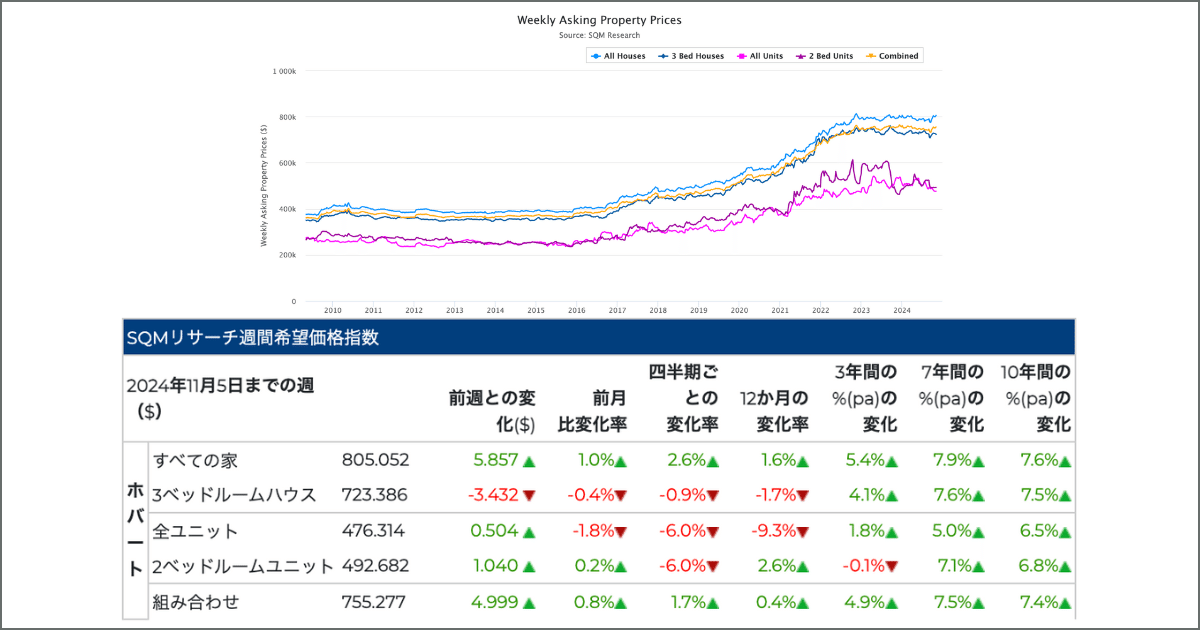 オーストラリアの不動産取引 オーストラリア不動産の価格推移を徹底解説！エリアごとの動向も