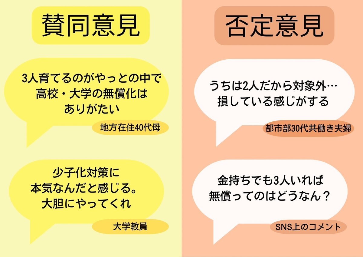大学の無償化に関しては、以下のように、様々なご意見もいただいています☝️