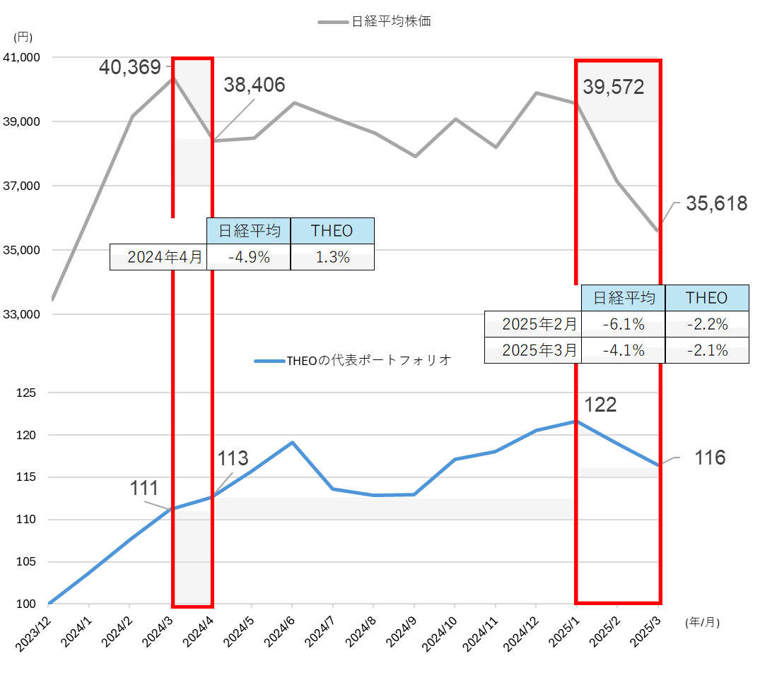 日経平均株価の下落とTHEOの関係について｜THEO［テオ］by お金のデザイン