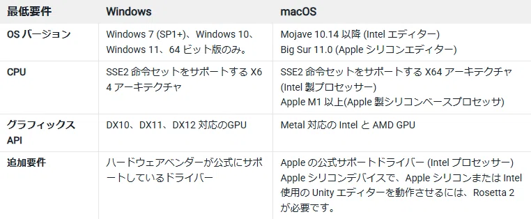 Game Development from Scratch [Unity] (1) Unity Installation Steps｜なつ
