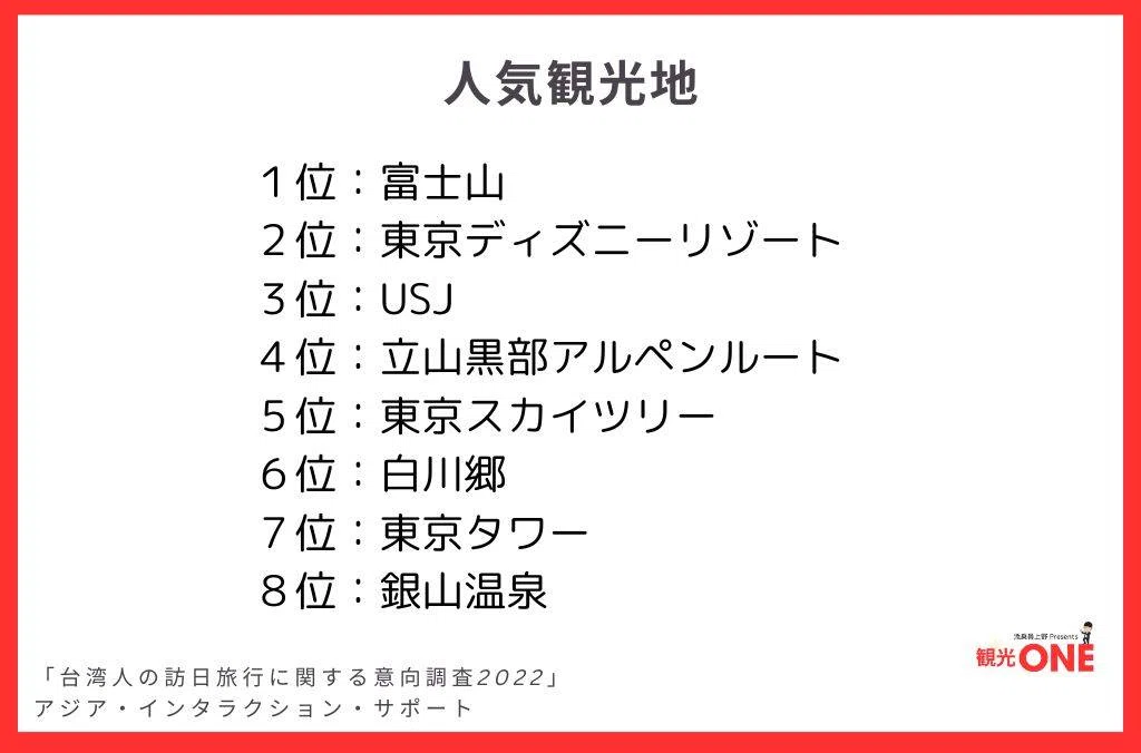 【データで見る】訪日台湾人観光客の特徴を世界一分かりやすく解説!|上野 颯 | 観光ONE