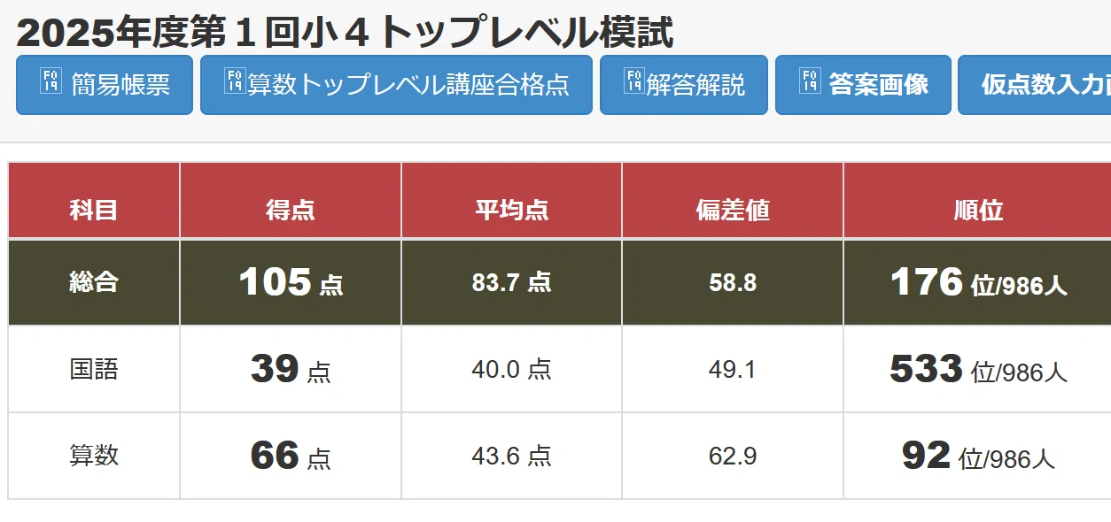2025年度第1回小4トップレベル模試結果！｜小学校2年生の双子の息子が