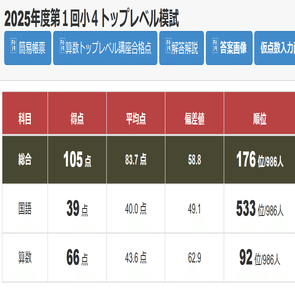 2025年度第1回小4トップレベル模試結果！｜小学校2年生の双子の息子が