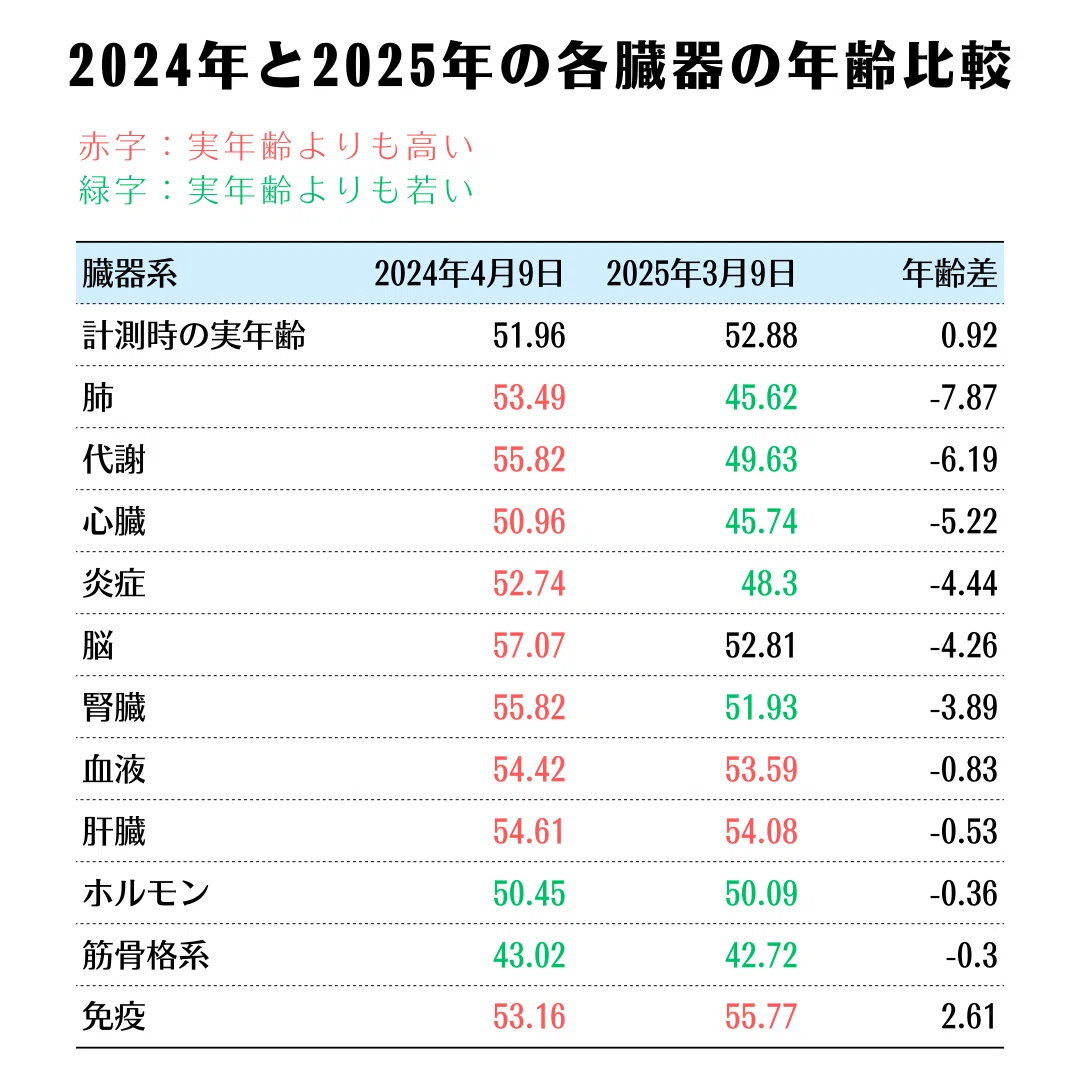 体内年齢が1年でマイナス6歳に！何をしたのか #ありえないおじさん2.0