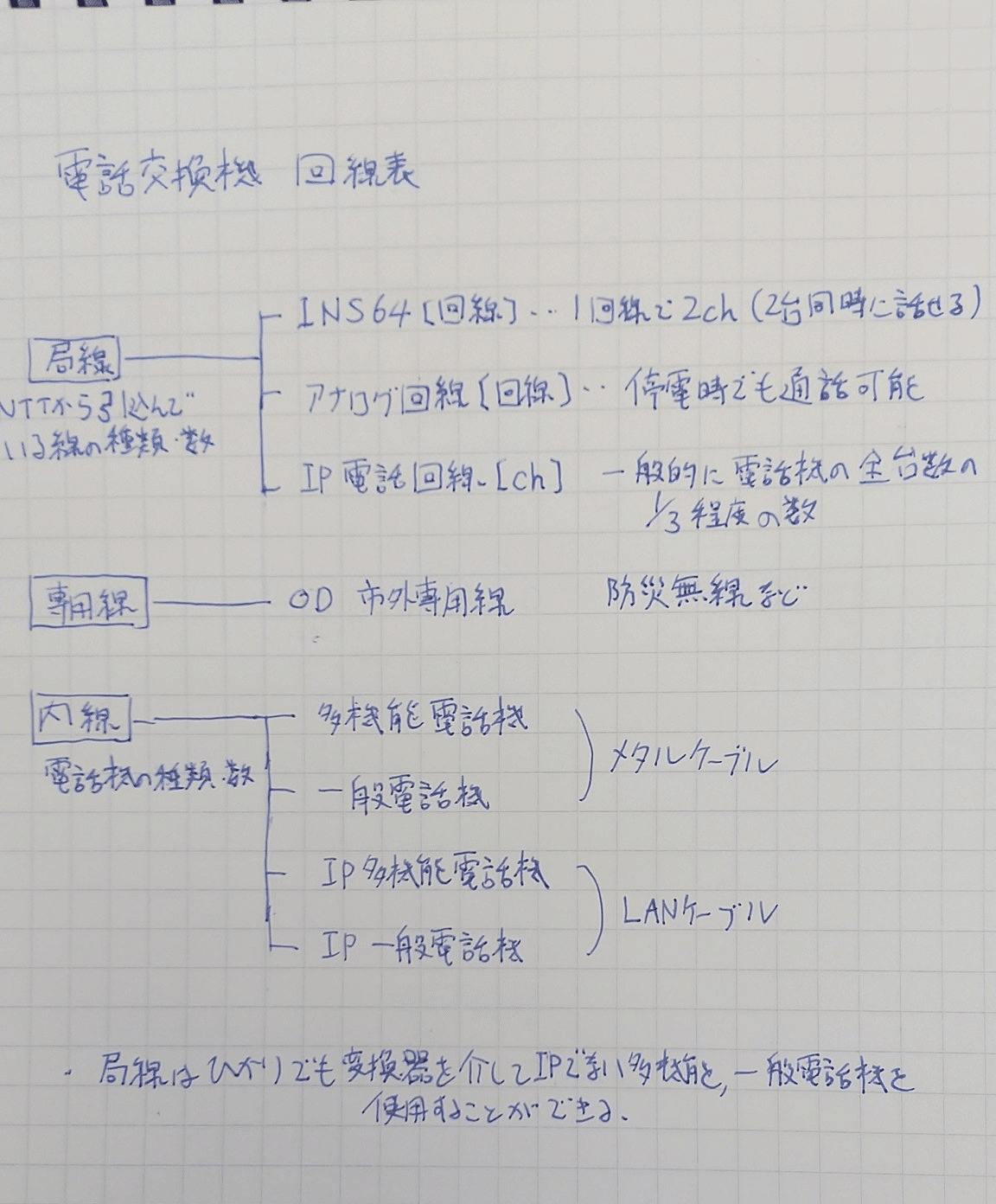 鉄道電話交換系統図 鉄道電話交換系統図｜日本国有鉄道電気局