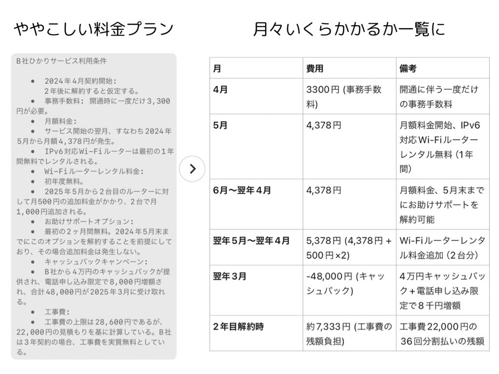 ChatGPTのおかげで4万円得した話。忘れっぽい私が、ネット契約の