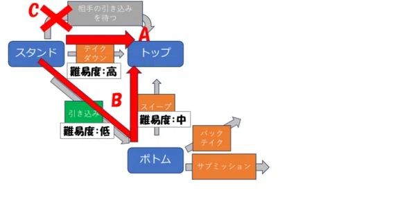 柔術は上と下、どっちが有利?上と下のメリットデメリット(全文無料)|柔術哲学