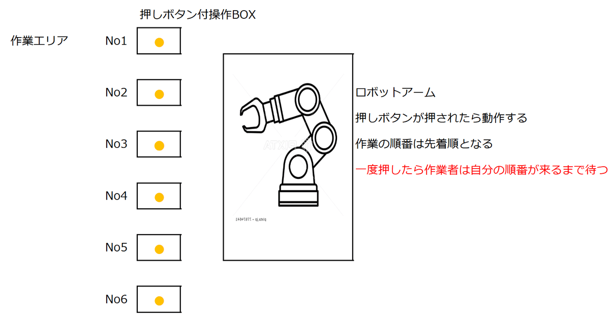 三菱PLC【GX-Works3】BXCH命令を使用して排他制御を作ろう！｜TA