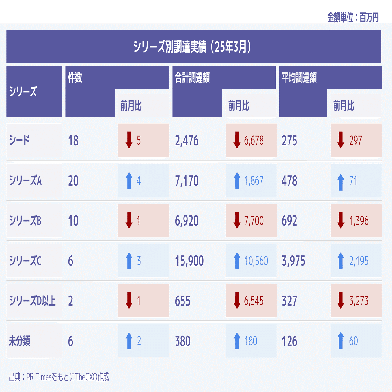 スタートアップ資金調達レポート】（25年3月版）｜TheCXO｜海外展開を目指すベンチャーに伴走するCXO集団