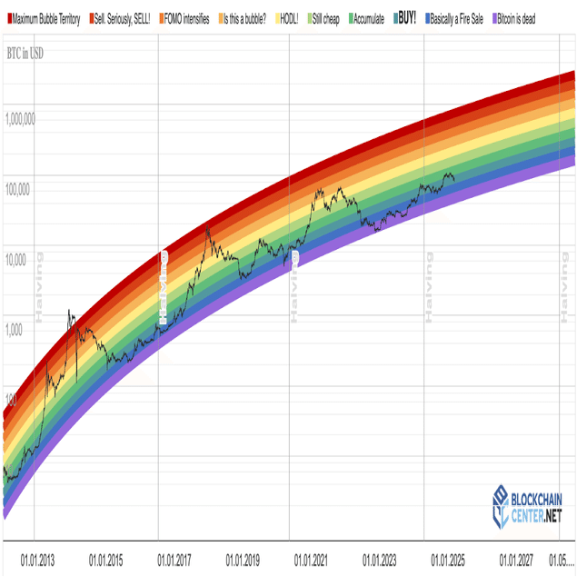 ビットコインレインボーチャートとは？｜KuCoin（クーコイン）