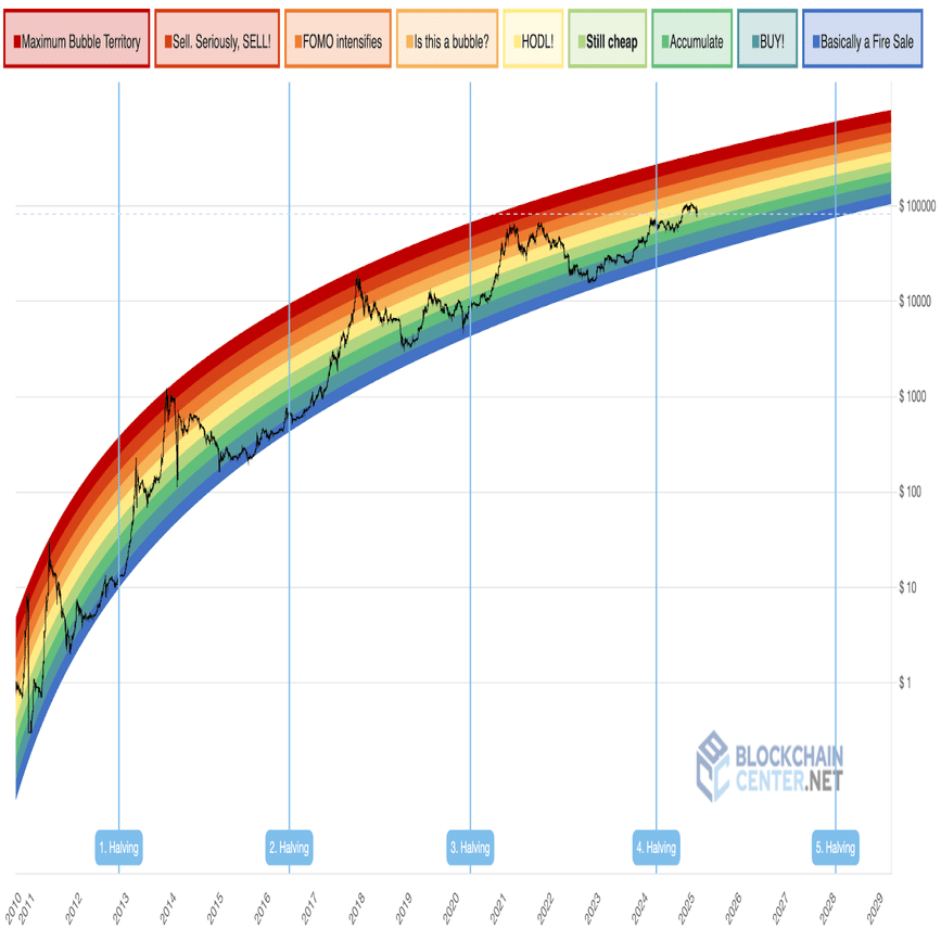 ビットコインレインボーチャートとは？｜KuCoin（クーコイン）