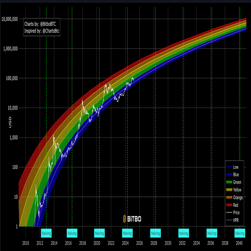 ビットコインレインボーチャートとは？｜KuCoin（クーコイン）