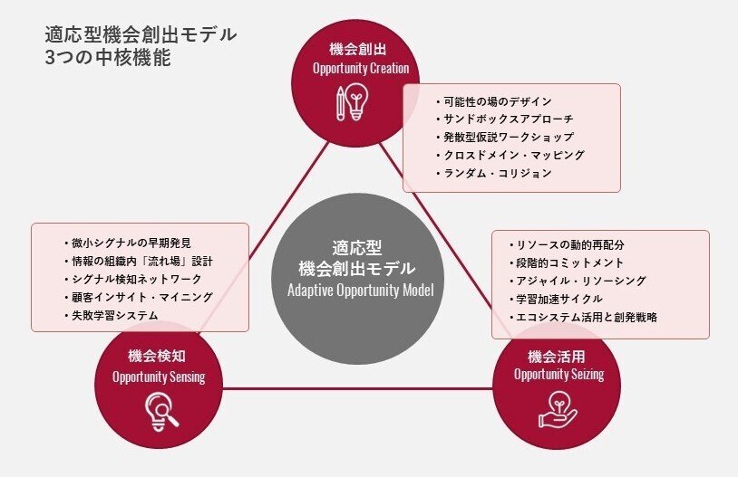 新規事業開発2.0：解釈学的循環による新たな総合の試み【第1回】｜S