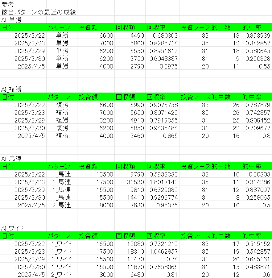 AI競馬予想 // 2025_0406【Update】|slash_slash AI競馬予想 // 2025_0406【Update】|slash_slash