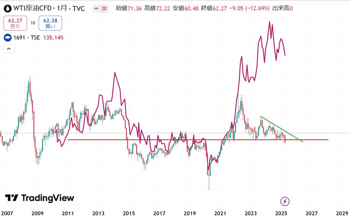 原油価格 2025年6月29日まで｜とうきち