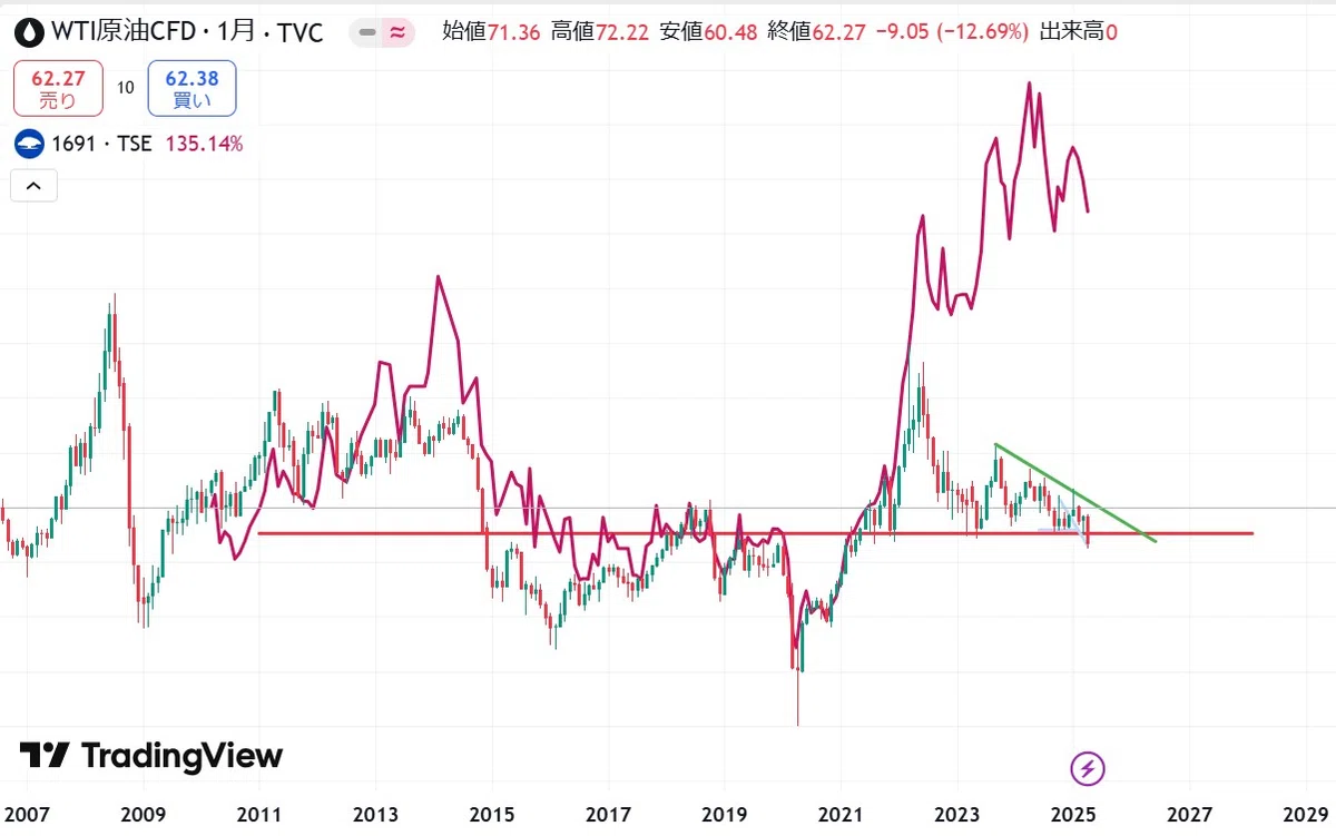 原油価格 2025年6月29日まで｜とうきち