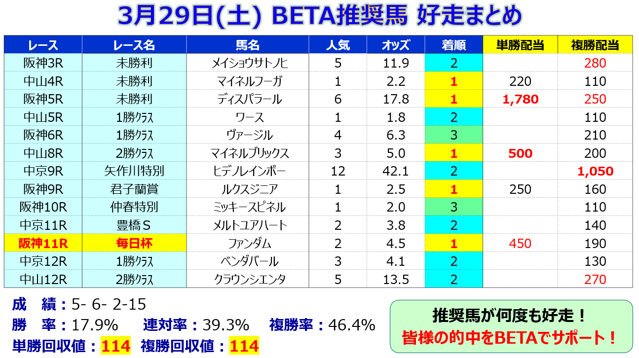 馬券的中サポート【BETA】＜4/6(日)＞｜邪推師GANMA