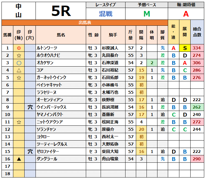 2025/4/6(日)中央競馬データ Zone Data 最強版‼️|Zone Data競馬 2025/4/6(日)中央競馬データ Zone Data 最強版‼️|Zone Data競馬