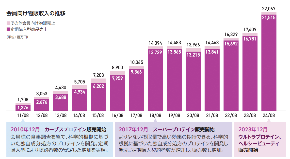 フィットネス×健康ニーズで独自性を築く、年間222億円を売る
