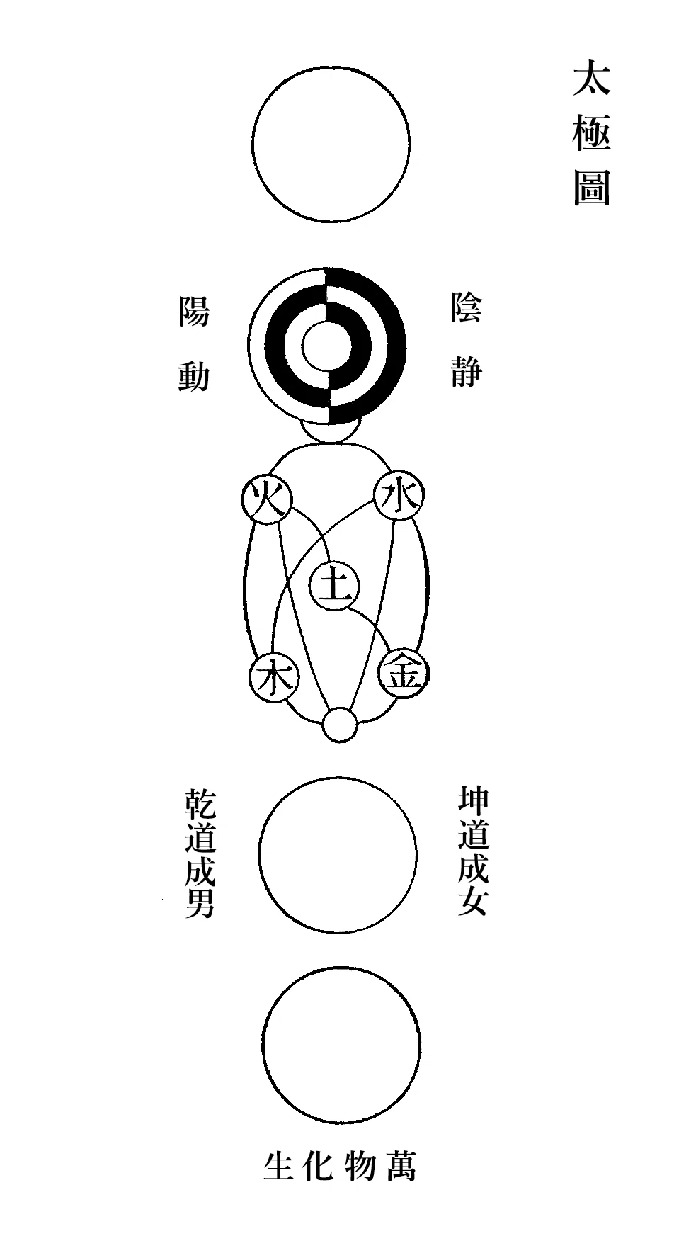易のニューサイエンス : 八卦・太極図とコンピュータ　絶版　希少　入手困難 陳氏太極拳図説巻首（21）心易発微伏羲太極図（一）｜木部二郎