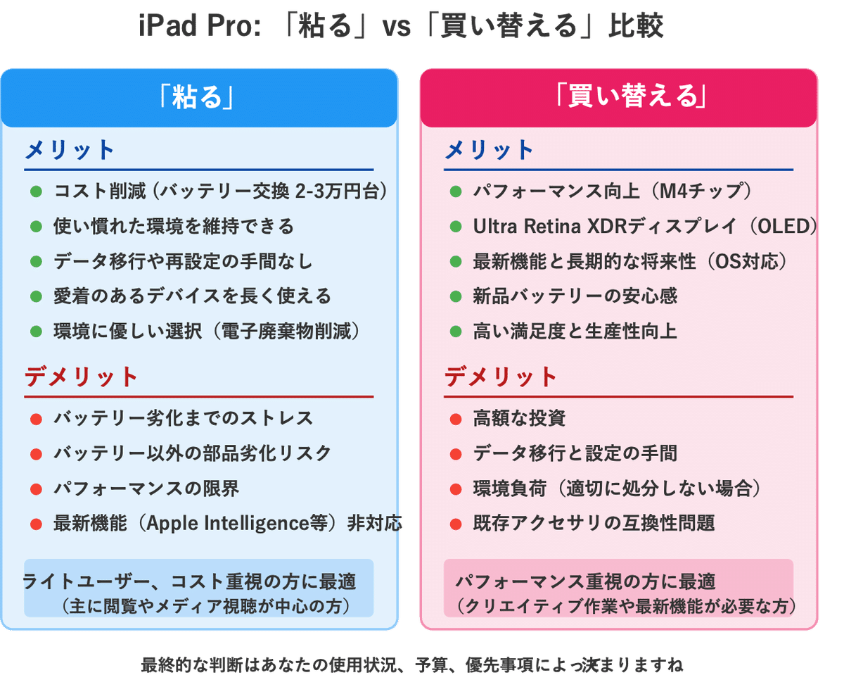iPad Pro（第2世代）バッテリー交換できず…買い替え？それとも