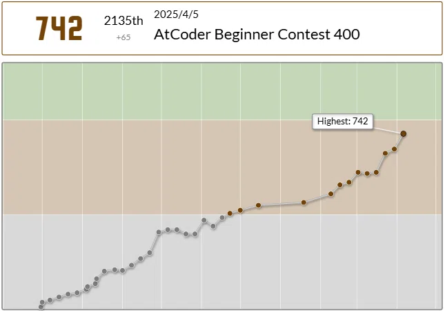 AtCoder Beginner Contest 400 参加記録｜あいすあうと