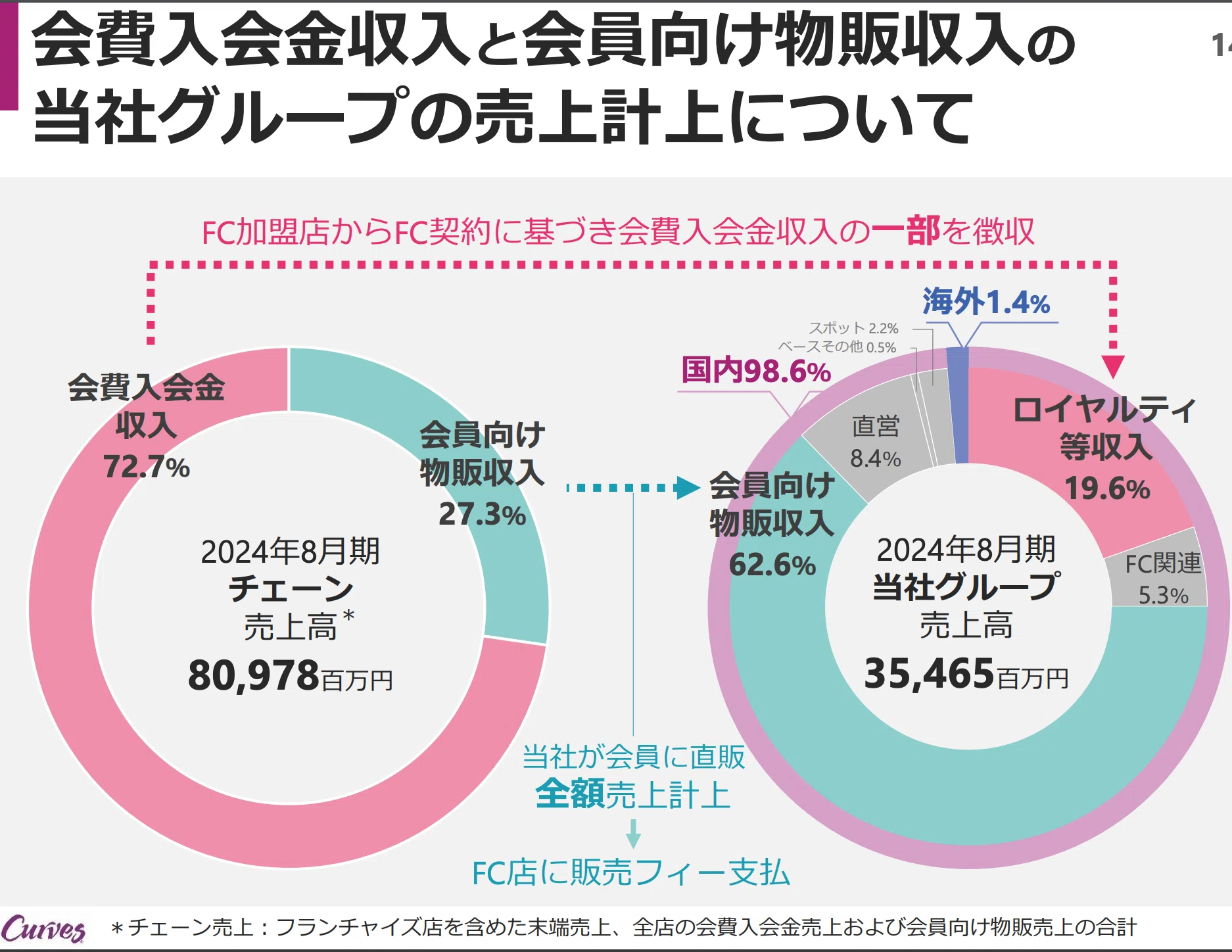 カーブスのプロテイン商品開発戦略｜ジム会員から生まれる健康食品 
