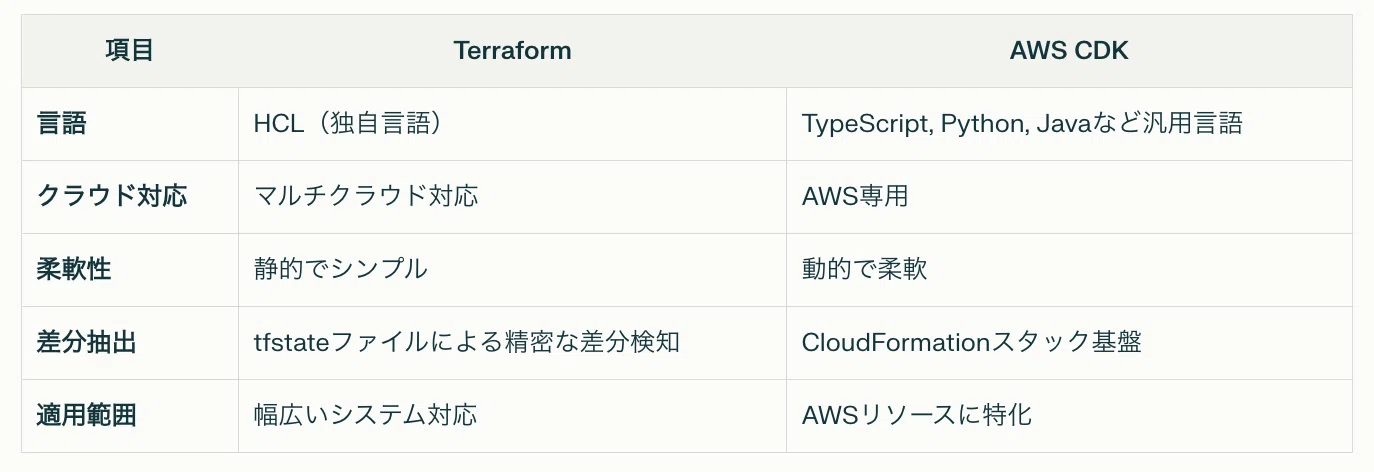 本「AWS Infrastructure as Code」要約｜note AIニュース