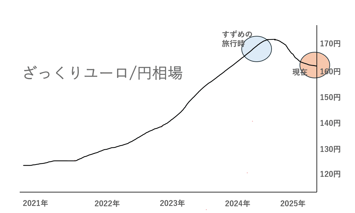 フランスツアー旅行記】使ったお金€を計算したら手が震えた話｜すずめ@旅先でかわいいもの探す