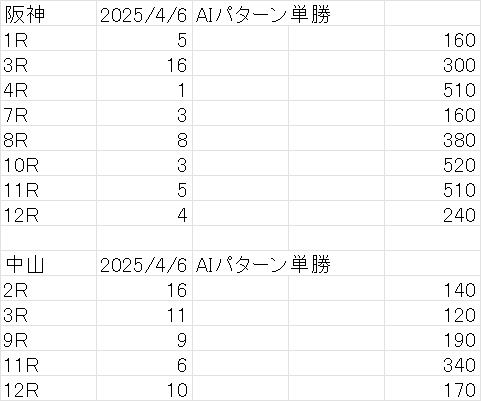 AI競馬予想 // 2025_0406【Update】|slash_slash AI競馬予想 // 2025_0406【Update】|slash_slash