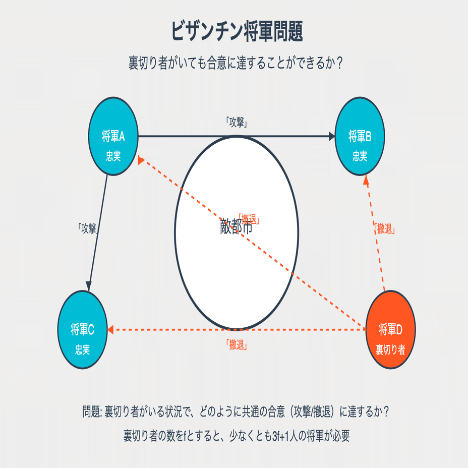 189「なぜ私たちはうまく決められないのか？合意形成の科学〜ビザンチン将軍問題 、PoW、非対称性、ゲーム理論などの協力と対立の力学〜」（爆発探求デイズ#15）｜KumeHaya@データサイエンス起業家