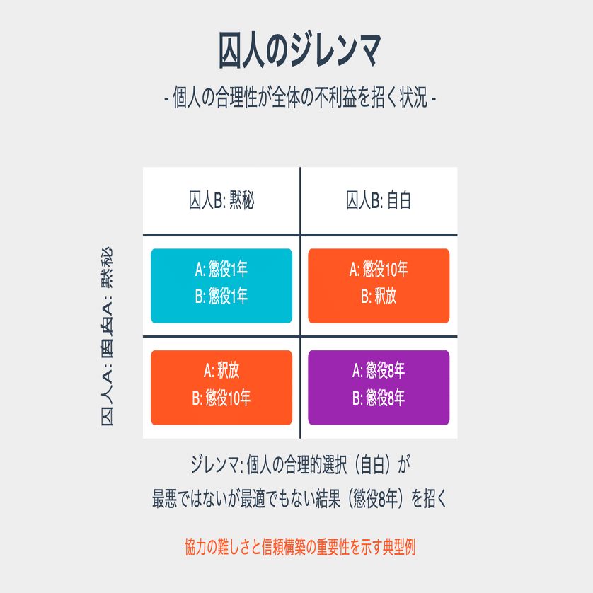 189「なぜ私たちはうまく決められないのか？合意形成の科学〜ビザンチン将軍問題、PoW、非対称性、ゲーム理論などの協力と対立の力学〜」（爆発探求デイズ#15）｜KumeHaya@データサイエンス起業家