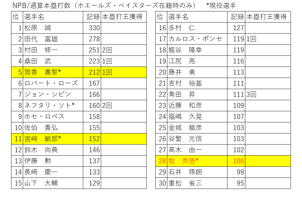 2025年4月4日】DeNA・牧秀悟、入団5年目で通算100号本塁打に到達