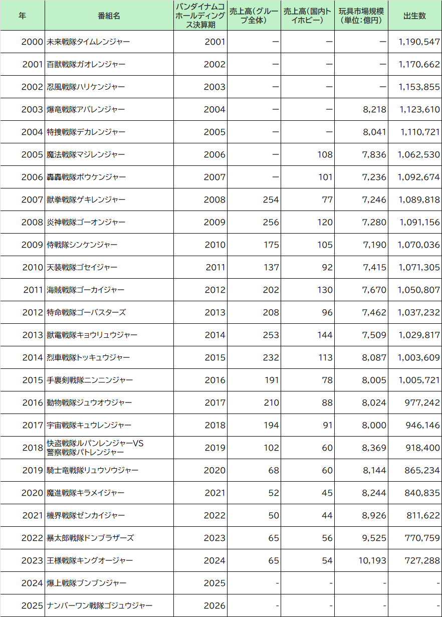 スーパー戦隊　まとめ売り　引退品 スーパー戦隊 まとめ売り 引退品