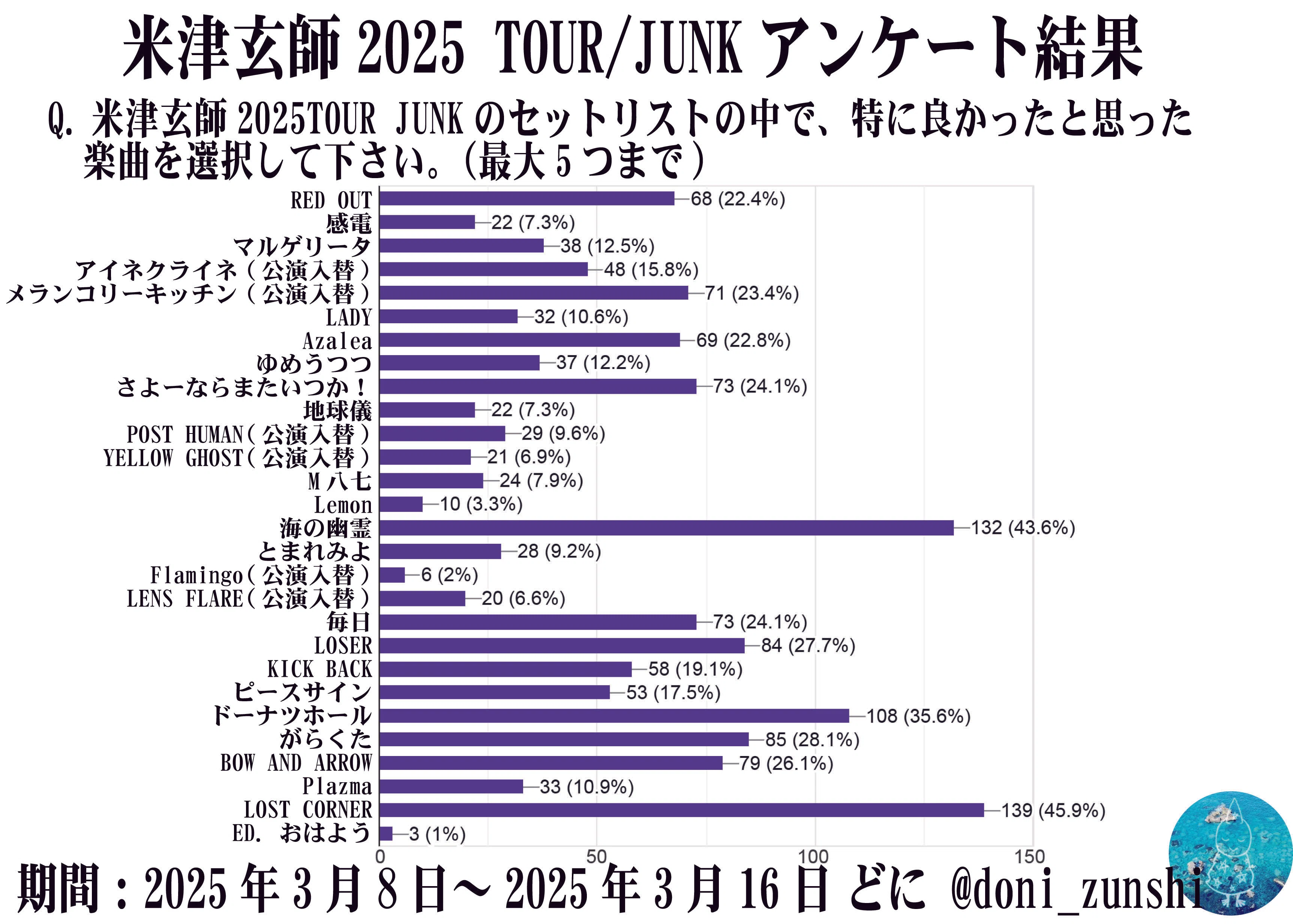 米津玄師TOUR JUNK参加者アンケート結果発表｜どに