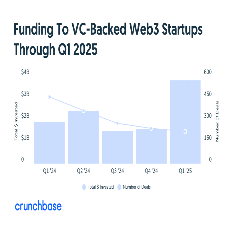 Binanceの20億ドル調達が牽引、Web3投資の現在地と未来予測｜SecondWave