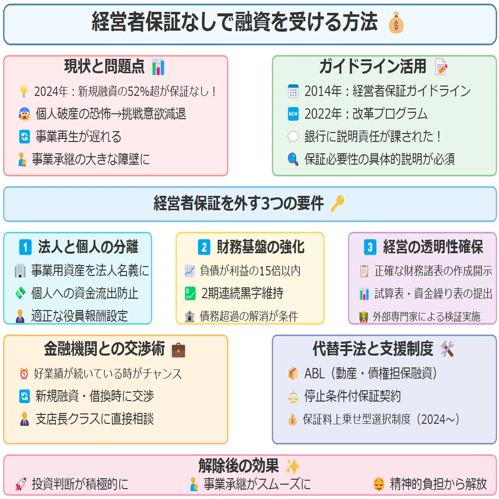 経営者保証なしで融資を受ける方法 - ガイドラインの活用と財務透明化